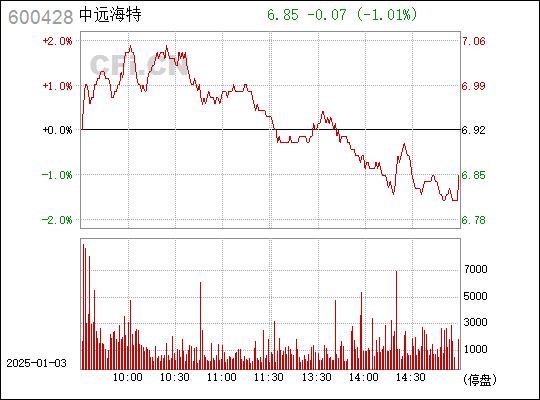 探索海洋運(yùn)輸領(lǐng)域的潛力股，600428中遠(yuǎn)海特股票深度解析