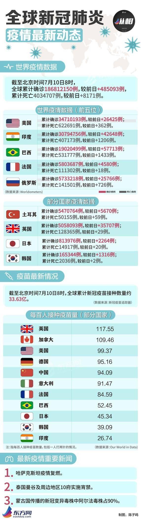全球疫情最新統(tǒng)計，共同抗擊疫情進展紀實