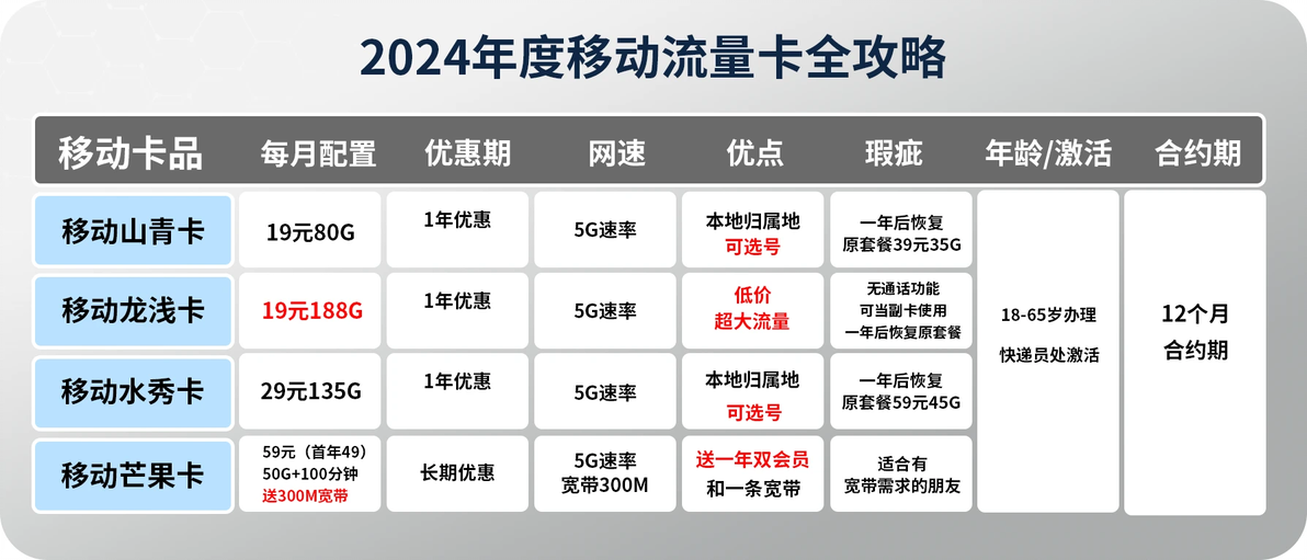 移動卡最新套餐全面解讀，為您的通信生活添彩！