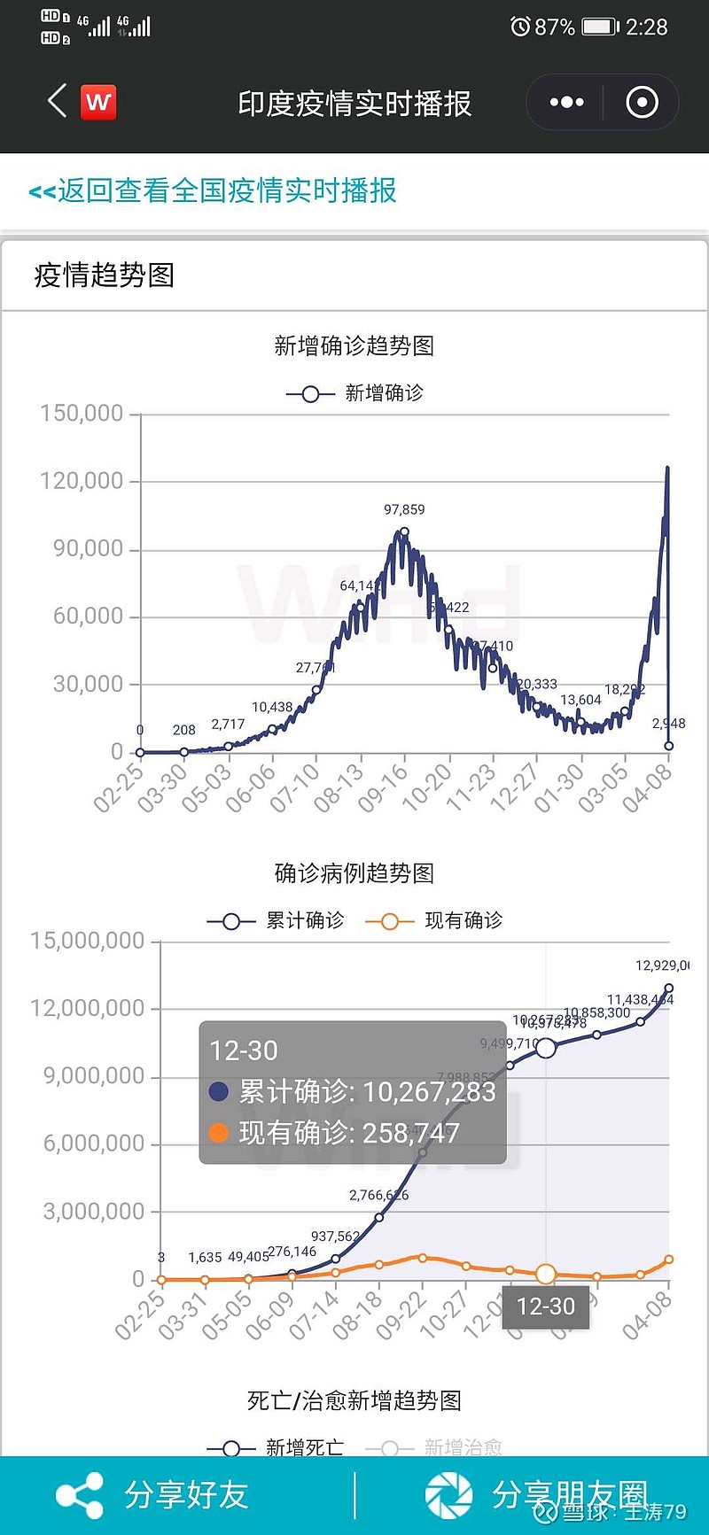 印度疫情最新報(bào)道，疫情中的溫情日常
